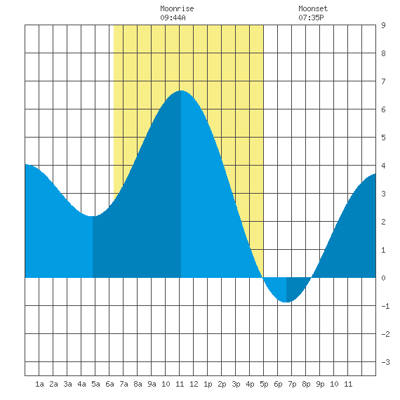 Port Hueneme tide chart for Sunday, November 7, 2021