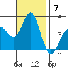 Port Hueneme tide chart for Sunday, November 7, 2021