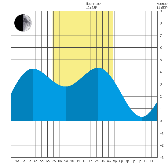 Port Hueneme tide chart for Friday, December 10, 2021