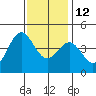 Port Hueneme tide chart for Sunday, December 12, 2021