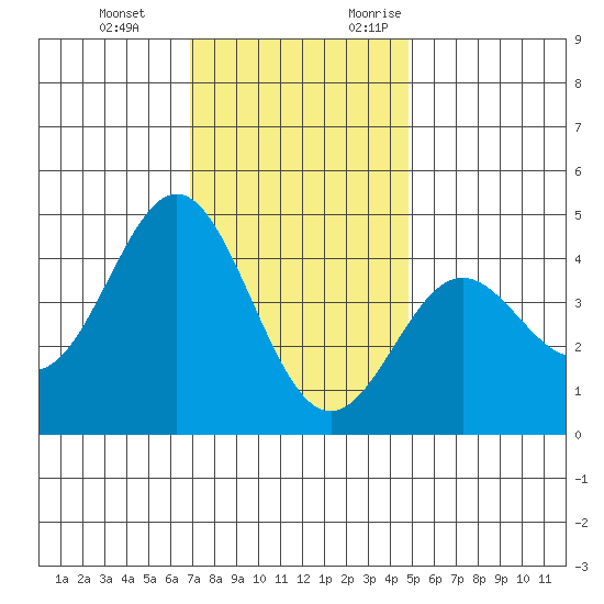 Port Hueneme tide chart for Tuesday, December 14, 2021