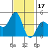 Port Hueneme tide chart for Friday, December 17, 2021