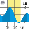 Port Hueneme tide chart for Saturday, December 18, 2021
