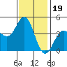 Port Hueneme tide chart for Sunday, December 19, 2021