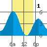 Port Hueneme tide chart for Wednesday, December 1, 2021
