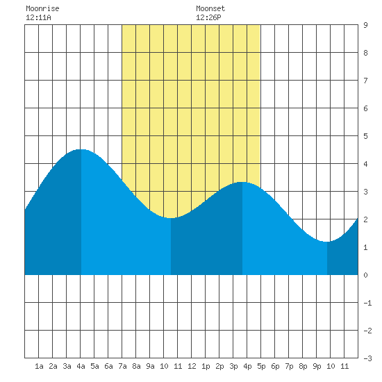 Port Hueneme tide chart for Monday, December 27, 2021