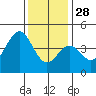 Port Hueneme tide chart for Tuesday, December 28, 2021