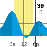 Port Hueneme tide chart for Thursday, December 30, 2021