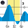 Port Hueneme tide chart for Friday, December 3, 2021