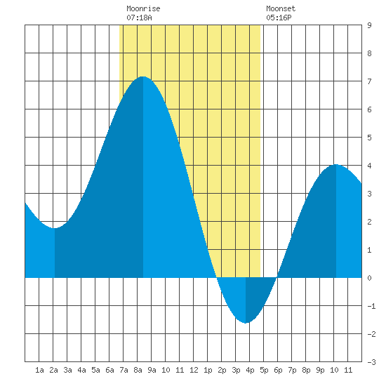 Port Hueneme tide chart for Saturday, December 4, 2021