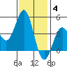 Port Hueneme tide chart for Saturday, December 4, 2021