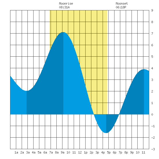 Port Hueneme tide chart for Sunday, December 5, 2021