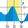 Port Hueneme tide chart for Tuesday, December 7, 2021