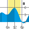 Port Hueneme tide chart for Wednesday, December 8, 2021