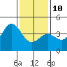 Port Hueneme tide chart for Monday, January 10, 2022
