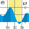 Port Hueneme tide chart for Monday, January 17, 2022