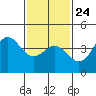 Port Hueneme tide chart for Monday, January 24, 2022