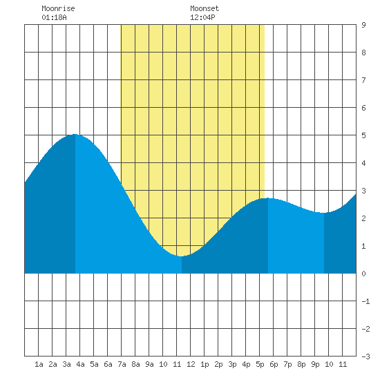 Port Hueneme tide chart for Wednesday, January 26, 2022