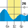 Port Hueneme tide chart for Wednesday, January 26, 2022
