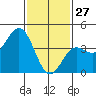 Port Hueneme tide chart for Thursday, January 27, 2022