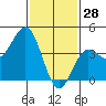 Port Hueneme tide chart for Friday, January 28, 2022