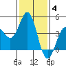 Port Hueneme tide chart for Tuesday, January 4, 2022
