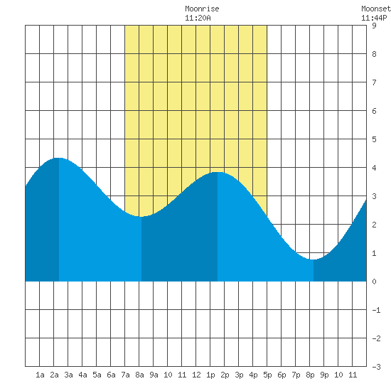 Port Hueneme tide chart for Saturday, January 8, 2022