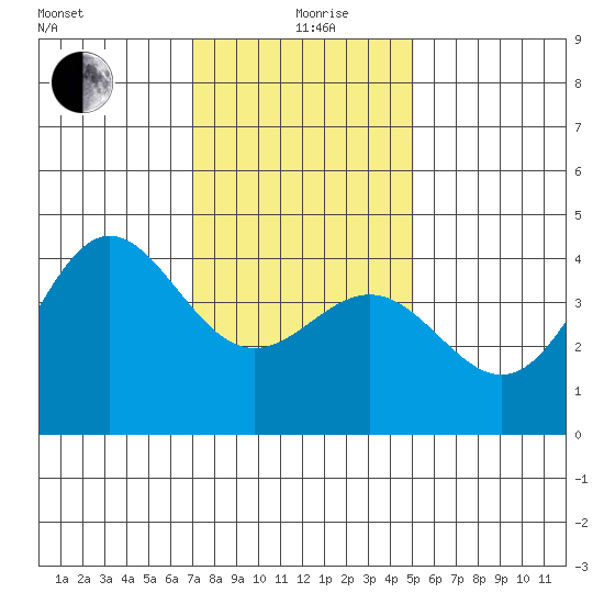 Port Hueneme tide chart for Sunday, January 9, 2022