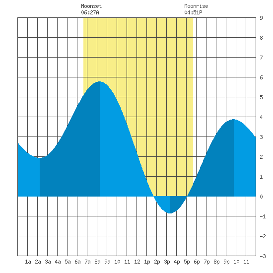 Port Hueneme tide chart for Tuesday, February 15, 2022