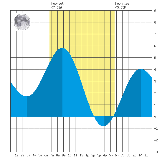 Port Hueneme tide chart for Wednesday, February 16, 2022