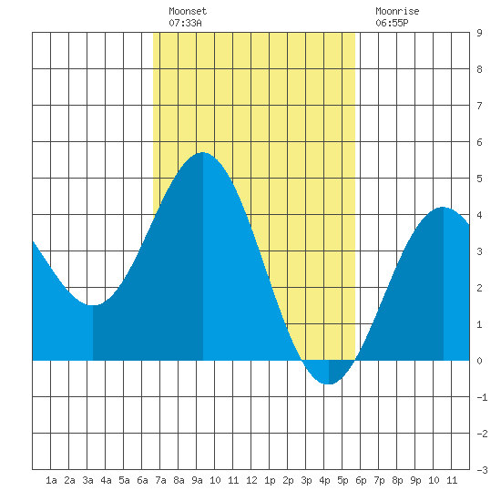 Port Hueneme tide chart for Thursday, February 17, 2022