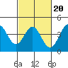 Port Hueneme tide chart for Sunday, February 20, 2022