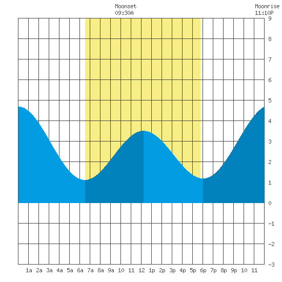 Port Hueneme tide chart for Monday, February 21, 2022