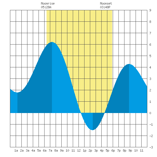 Port Hueneme tide chart for Monday, February 28, 2022