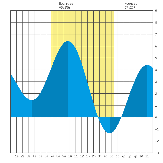 Port Hueneme tide chart for Wednesday, February 2, 2022