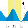 Port Hueneme tide chart for Friday, February 4, 2022