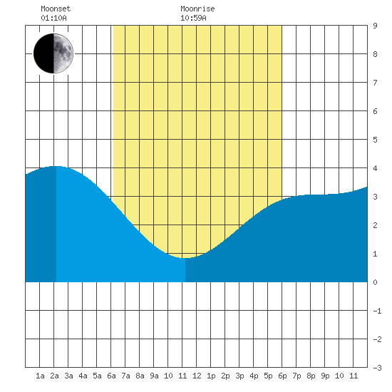 Port Hueneme tide chart for Thursday, March 10, 2022