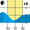 Port Hueneme tide chart for Thursday, March 10, 2022