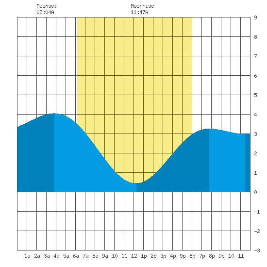 Port Hueneme tide chart for Friday, March 11, 2022