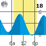 Port Hueneme tide chart for Friday, March 18, 2022