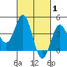 Port Hueneme tide chart for Tuesday, March 1, 2022