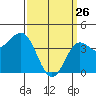 Port Hueneme tide chart for Saturday, March 26, 2022