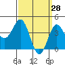 Port Hueneme tide chart for Monday, March 28, 2022