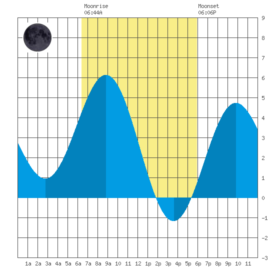 Port Hueneme tide chart for Wednesday, March 2, 2022