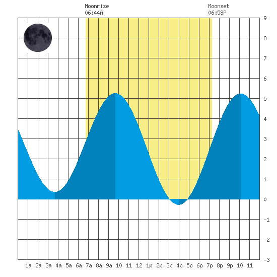 Port Hueneme tide chart for Thursday, March 31, 2022