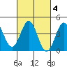Port Hueneme tide chart for Friday, March 4, 2022