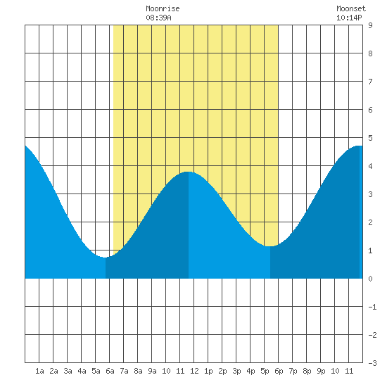 Port Hueneme tide chart for Sunday, March 6, 2022