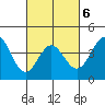 Port Hueneme tide chart for Sunday, March 6, 2022