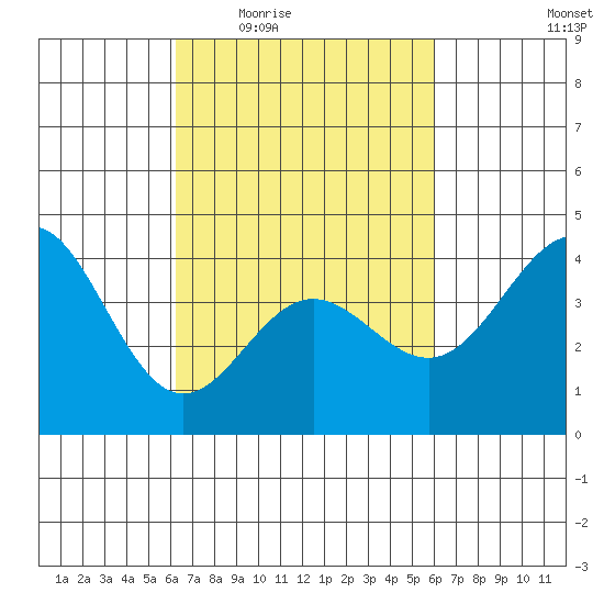 Port Hueneme tide chart for Monday, March 7, 2022