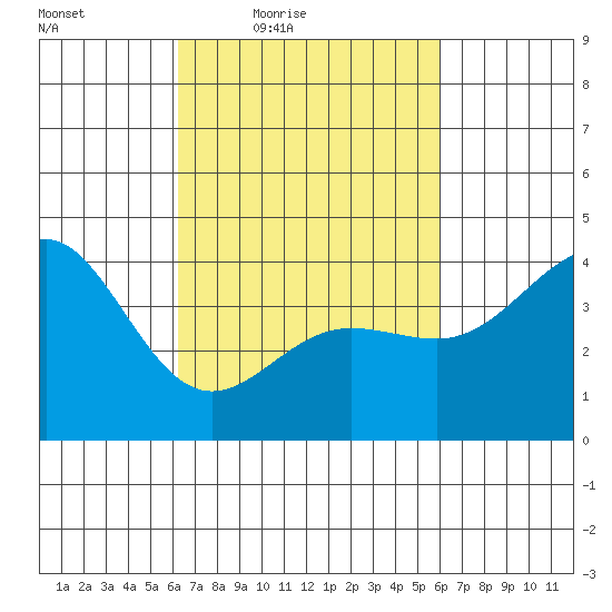 Port Hueneme tide chart for Tuesday, March 8, 2022